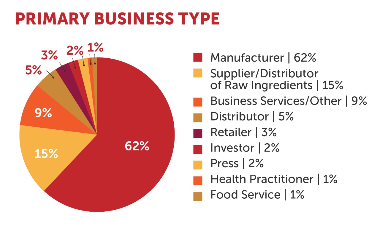 About our attendees SupplySide West 2023